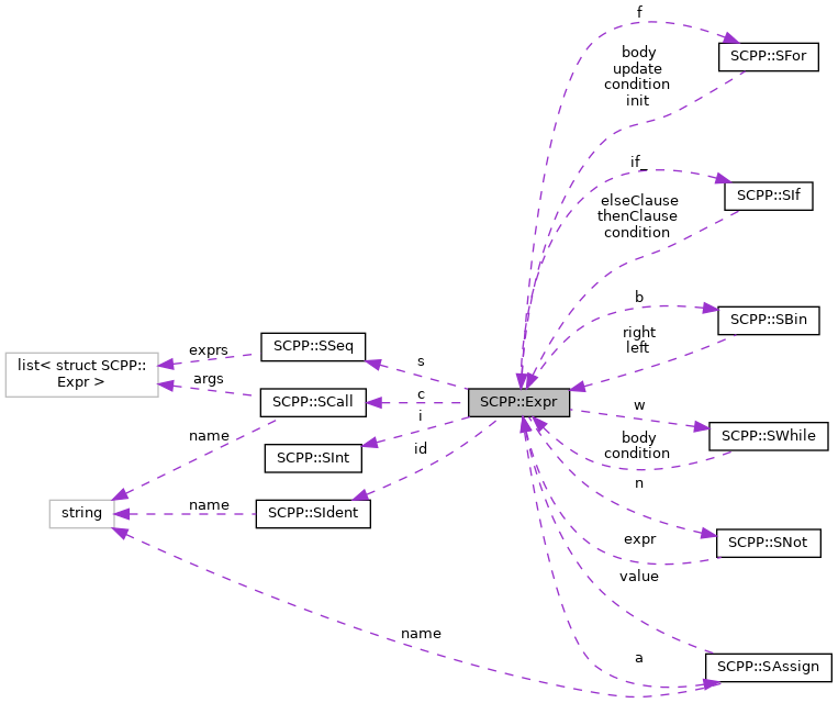 Collaboration graph