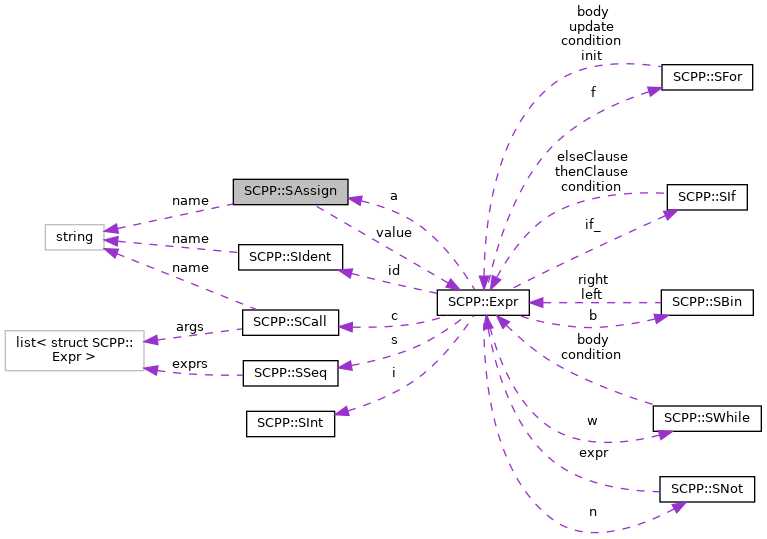 Collaboration graph