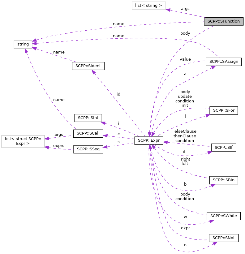 Collaboration graph