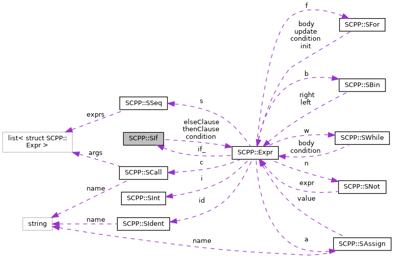 Collaboration graph