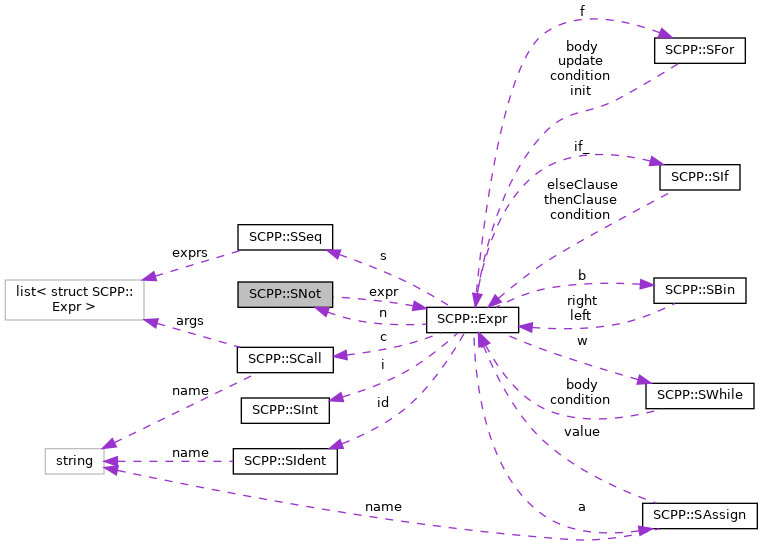 Collaboration graph