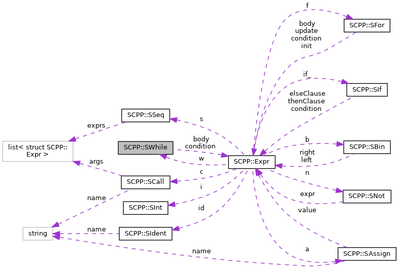 Collaboration graph